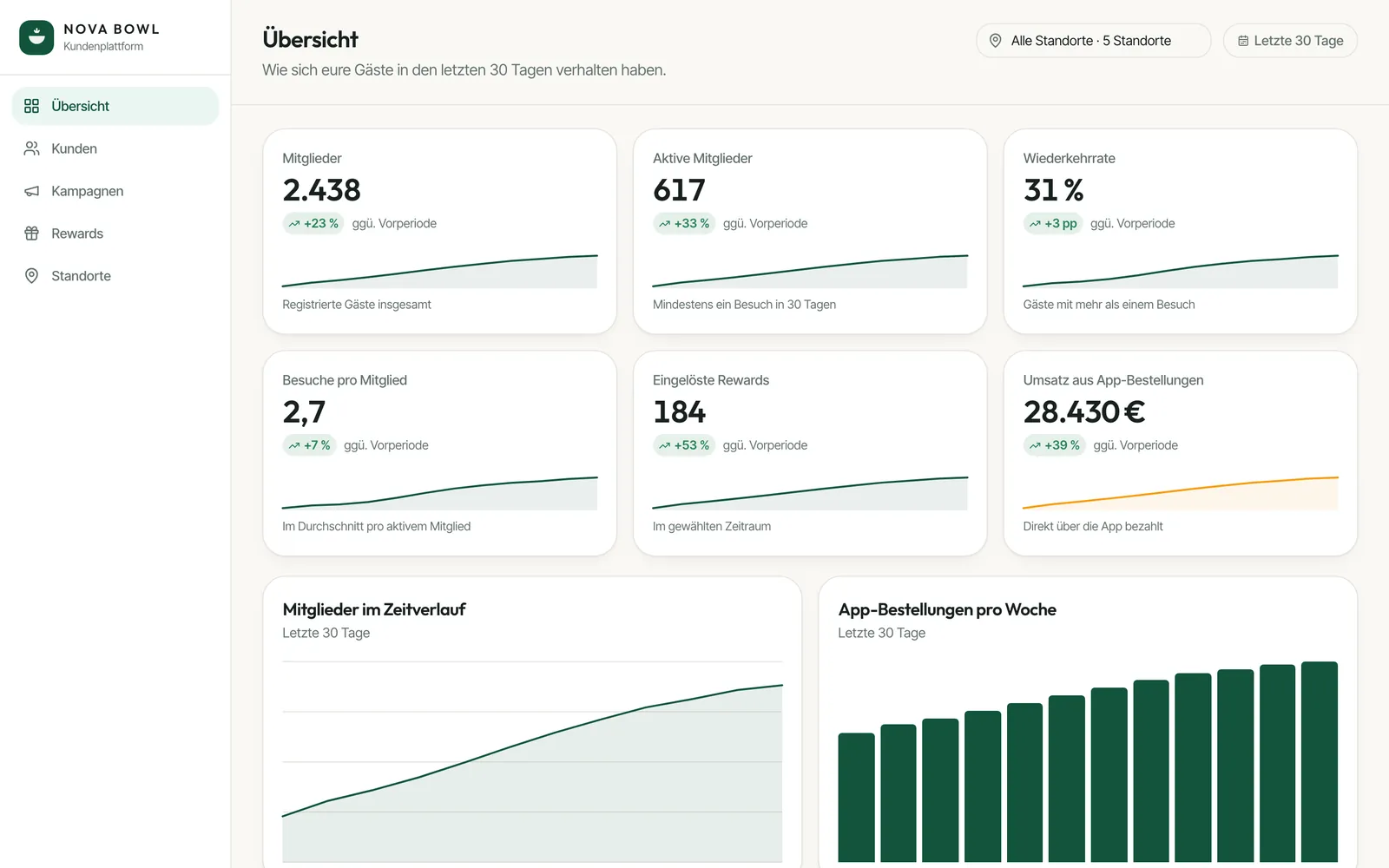 NOVA BOWL (Beispielmarke): Dashboard mit Mitgliedern, Wiederkehrrate und App-Umsatz